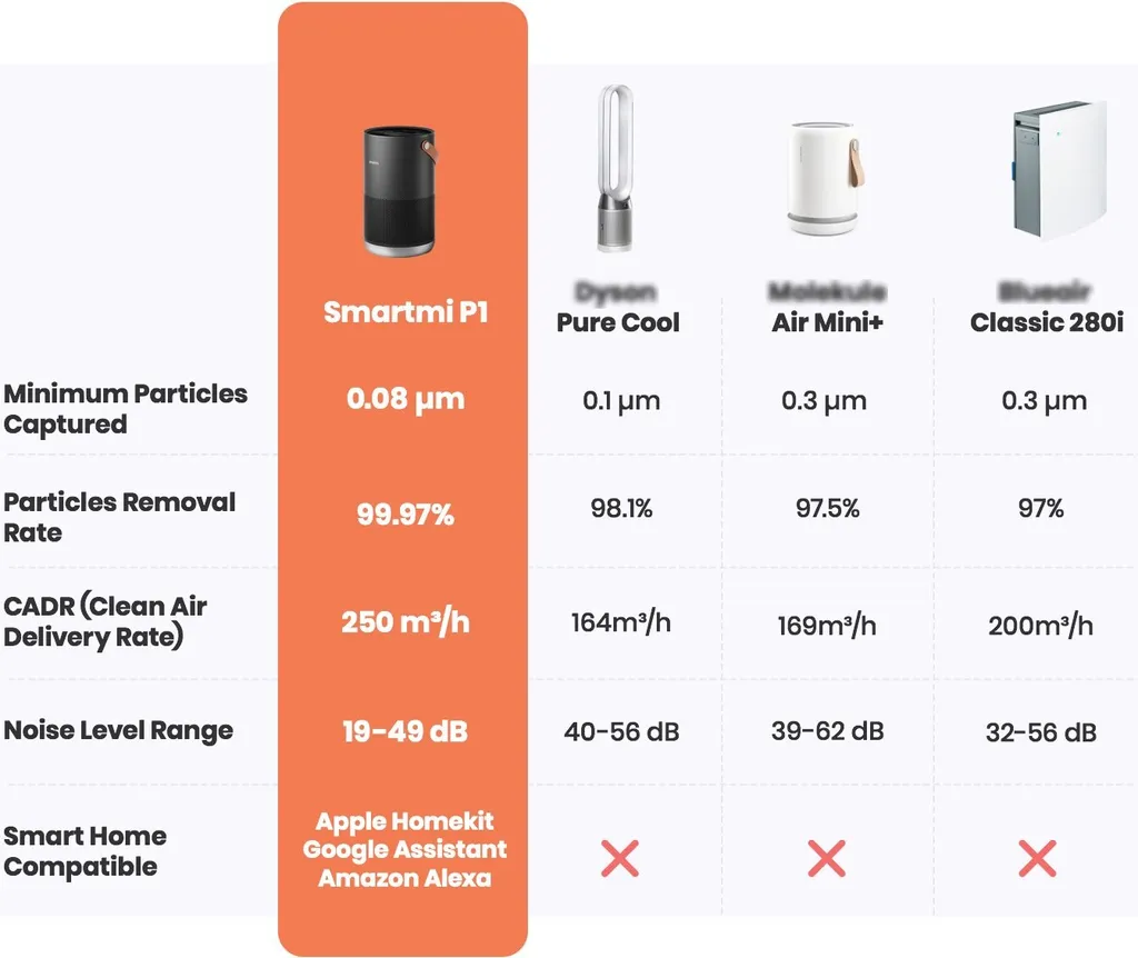 Xiaomi Tragbar Luftreiniger Für Allergiker Haustierenhalter Kühche U. Neue Haus Leise 19dB Smartmi P1 Alexa Google Usw. Steuerung HEPA-Filter Fängt 99,9% Partikel Viren Sauerstoff Versorgung Reiniger Tragegriff Partikellasersensor – Bild 20