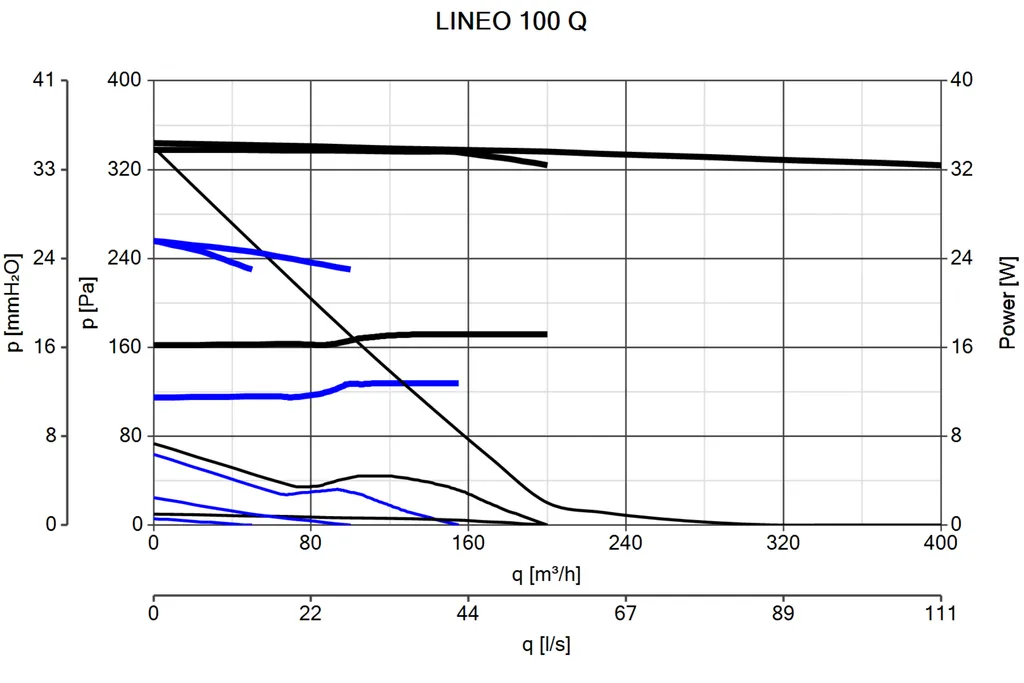 Rohrlüfter Lineo 100 Q Luftleistung Bis 200 M³/h – Bild 2