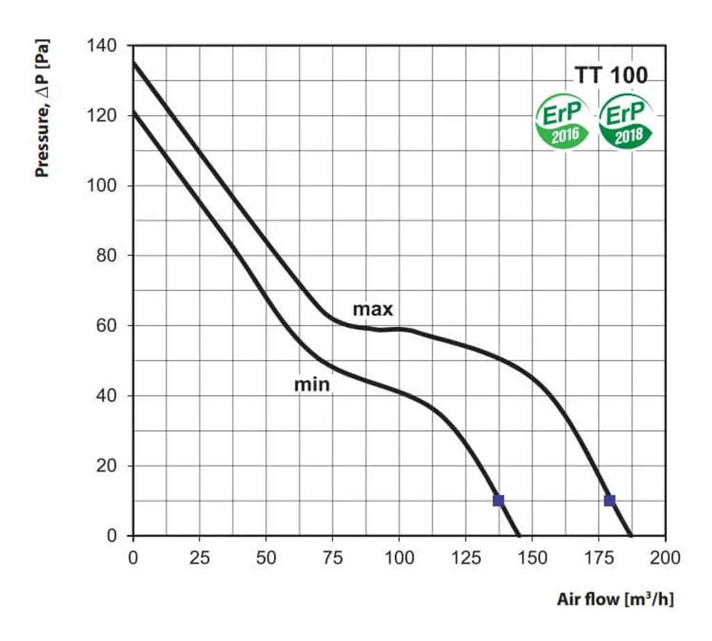 Rohrventilator Lüfter TT 100 Bis 187 M³/h – Bild 2