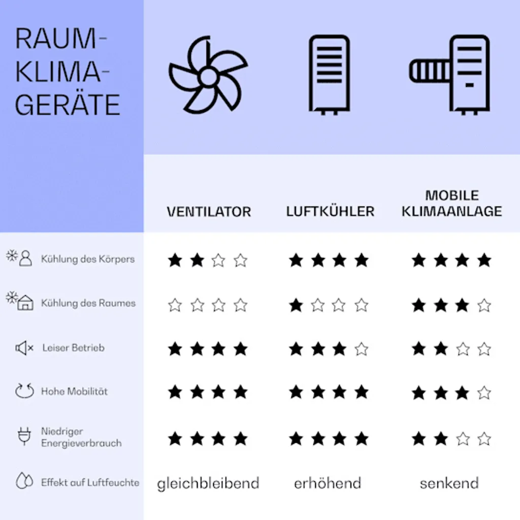 Klarstein Skyscaper Ice Smart Klimaanlage 4-in-1: Luftkühler, Ventilator, Luftbefeuchter & Ionisation - WiFi - 6 L Wassertank - Oszillation - 30 W - 210 M³/h - Timer - Klimagerät Ohne Abluftschlauch - Mobiles Klimagerät – Bild 7