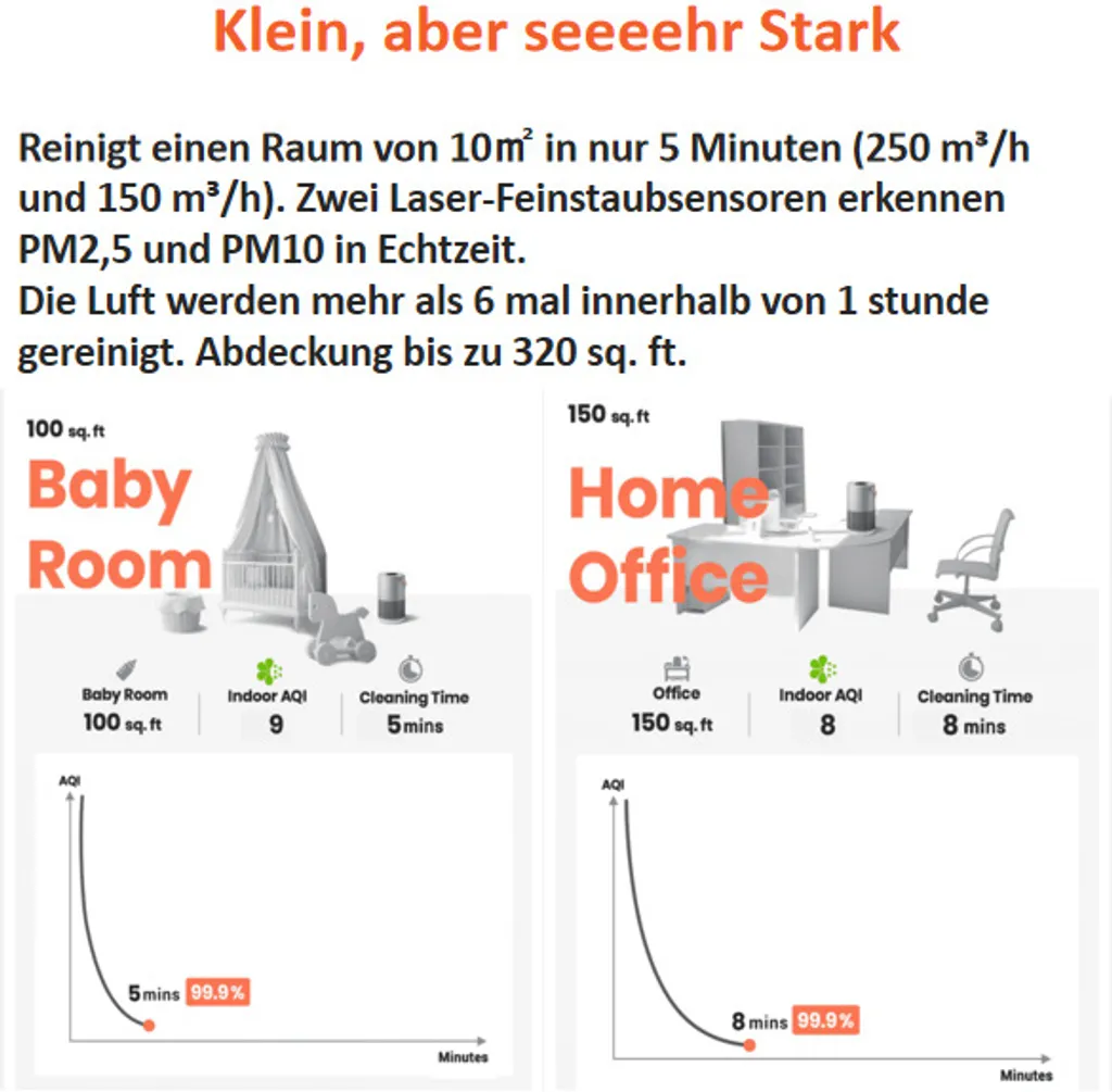 Xiaomi Tragbar Luftreiniger Für Allergiker Haustierenhalter Kühche U. Neue Haus Leise 19dB Smartmi P1 Alexa Google Usw. Steuerung HEPA-Filter Fängt 99,9% Partikel Viren Sauerstoff Versorgung Reiniger Tragegriff Partikellasersensor – Bild 13