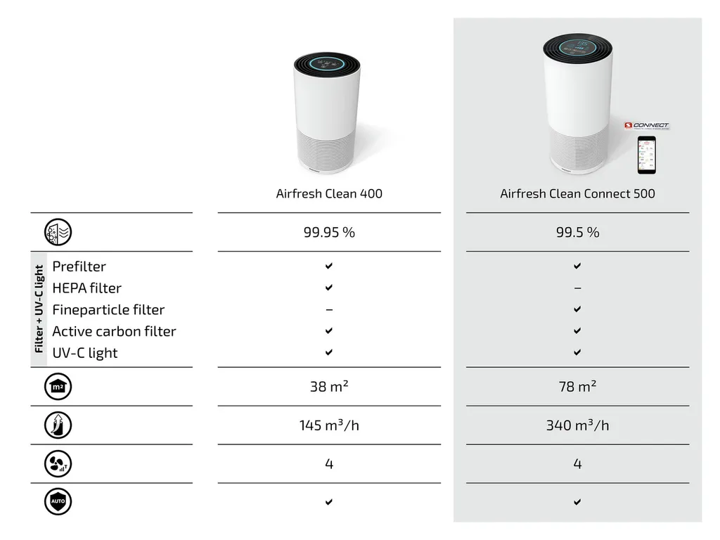 Soehnle Airfresh Clean Connect 500 Mit Bluetooth® – Bild 7